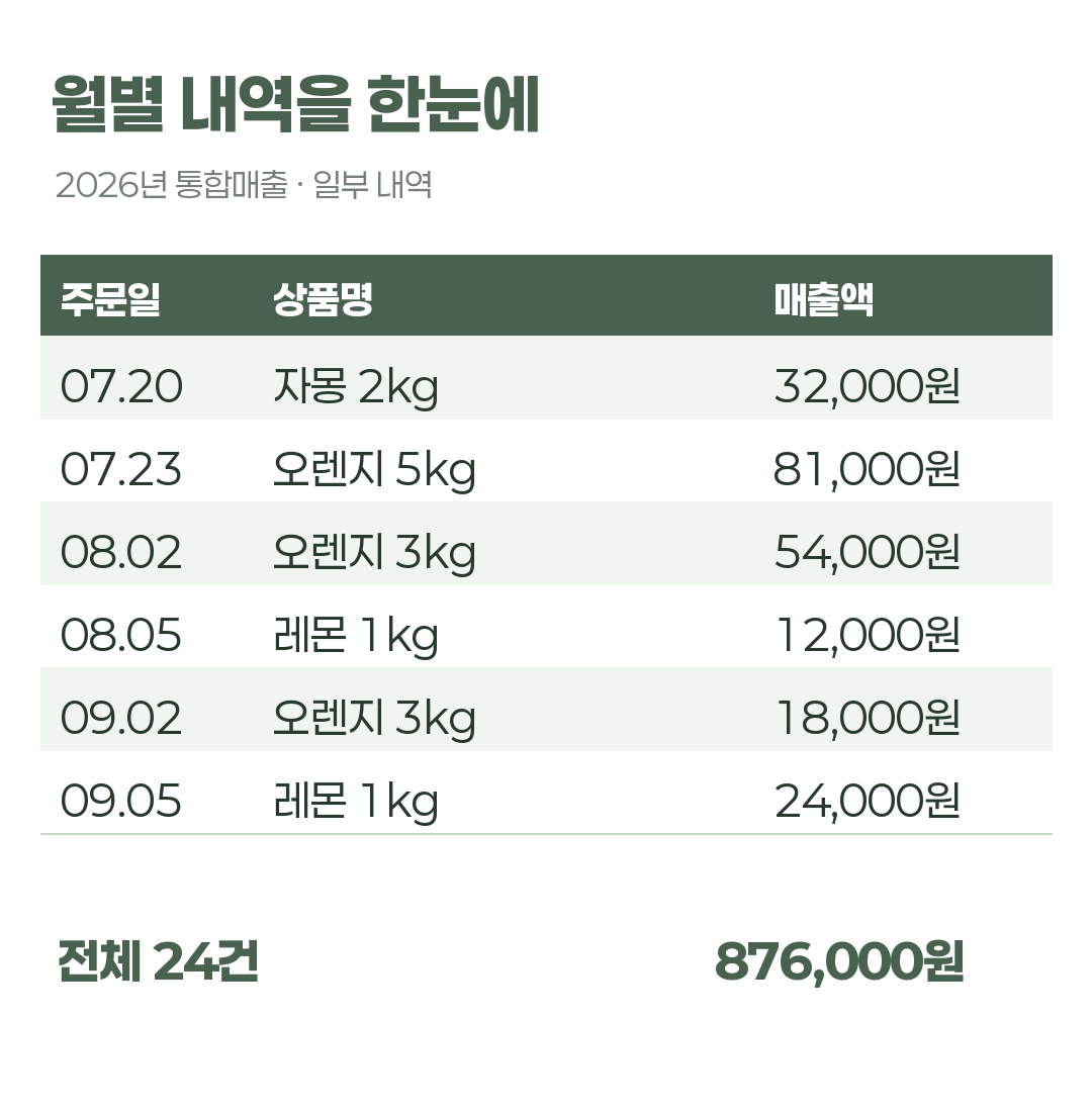 통합 파일에서 가져온 월별 주문 내역 일부와 전체 합계