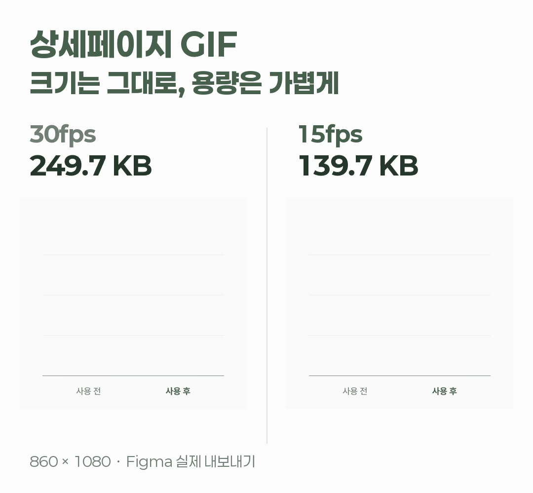 같은 그래프를 30fps와 15fps로 저장한 결과. 249.7KB에서 139.7KB로 줄었어요.